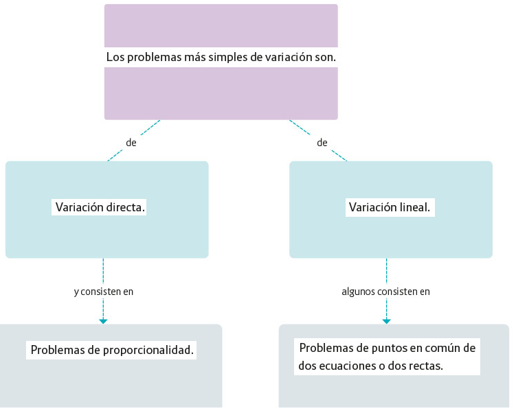 Secuencia 15. Resolución de problemas de variación lineal - Ayuda para