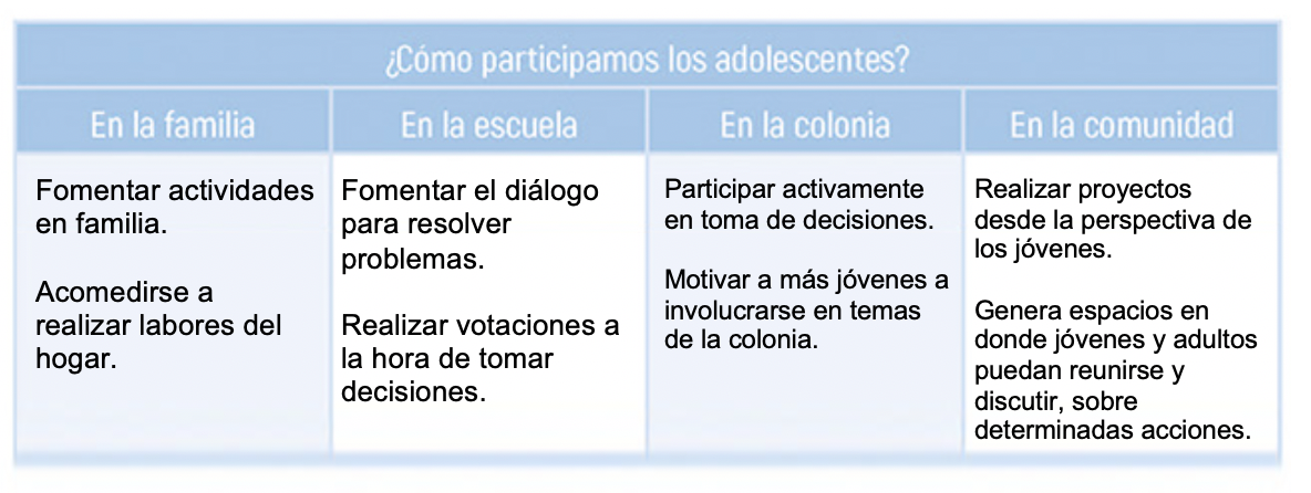 Secuencia 16. Participamos para resolver necesidades