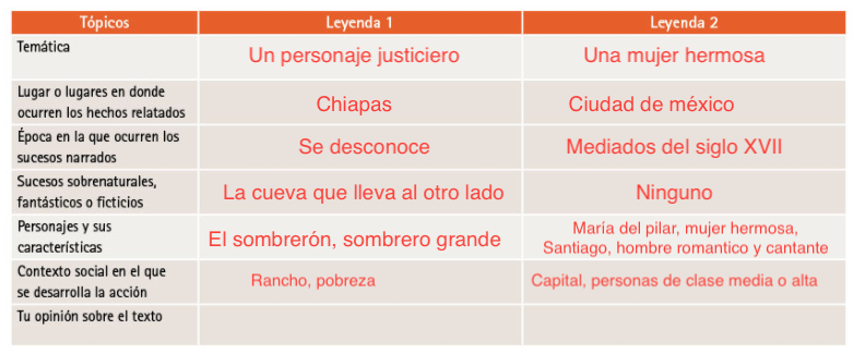 Las leyendas. Historias que cuentan las personas - Ayuda para tu tarea
