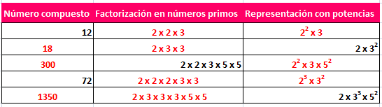 Minimo Comun Multiplo Entre 3 Y 6
