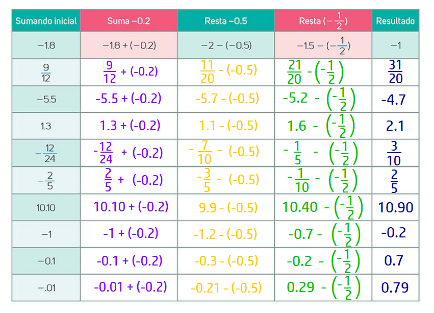 Secuencia didáctica 16. Resta de números decimales positivos y